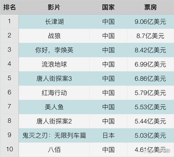 1998年电影票房排行榜