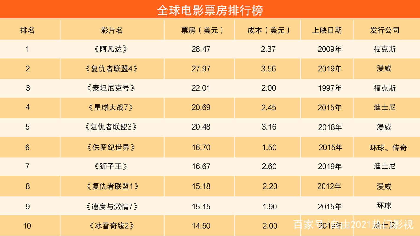 2005年电影票房排行榜