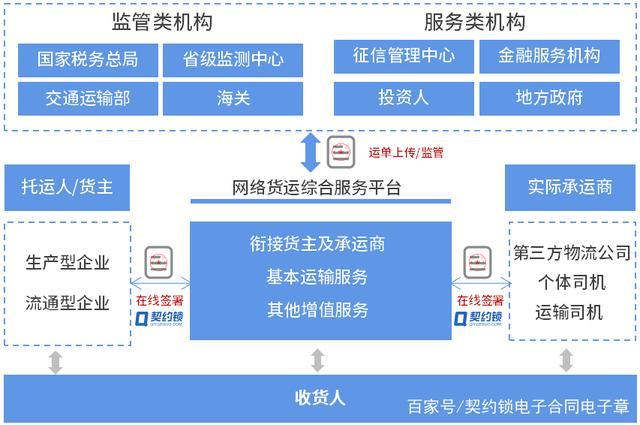 货运运输需求